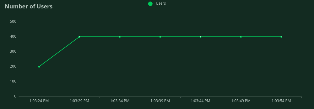 number of concurrent
users