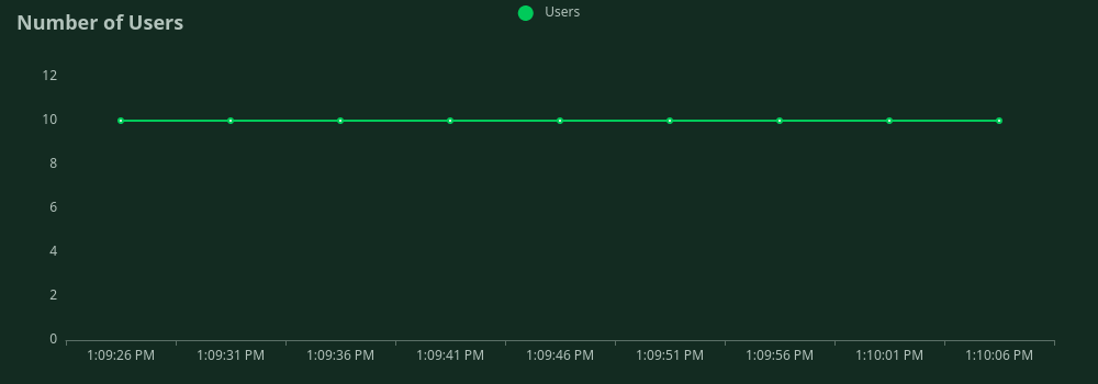 number of concurrent
users