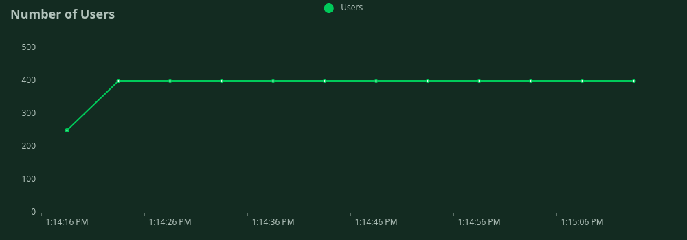 number of concurrent
users