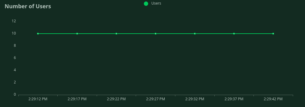 number of concurrent
users