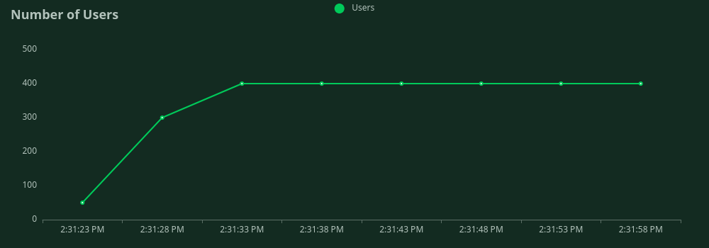number of concurrent
users
