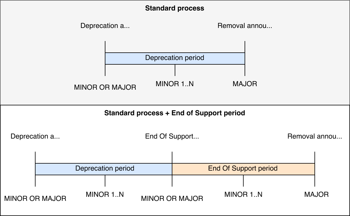 Deprecation, End of Support, Removal process