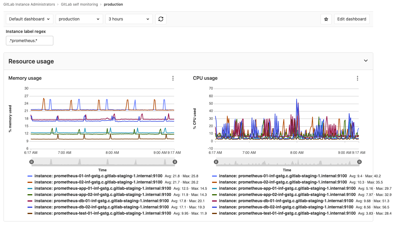 GitLab self monitoring default dashboard