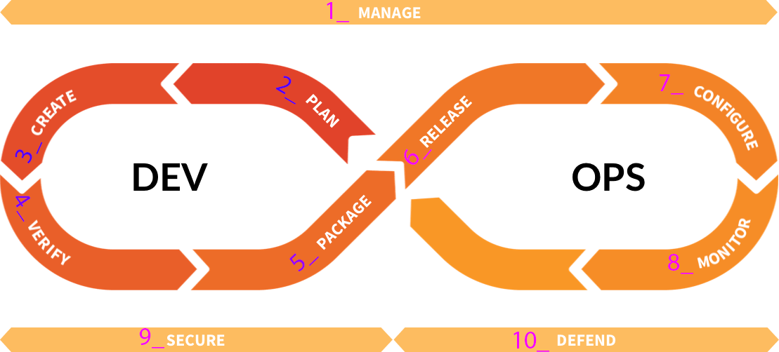 DevOps lifecycle by stages