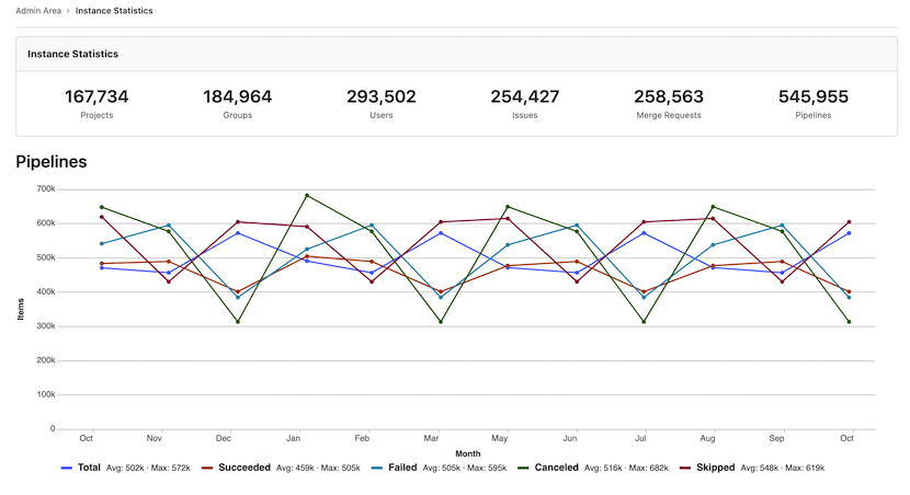 Instance Activity Pipelines chart