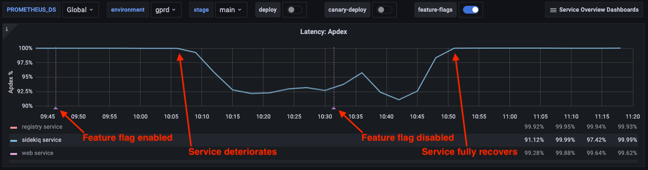 Feature flag metrics