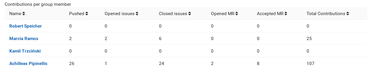 Contribution analytics contributions table