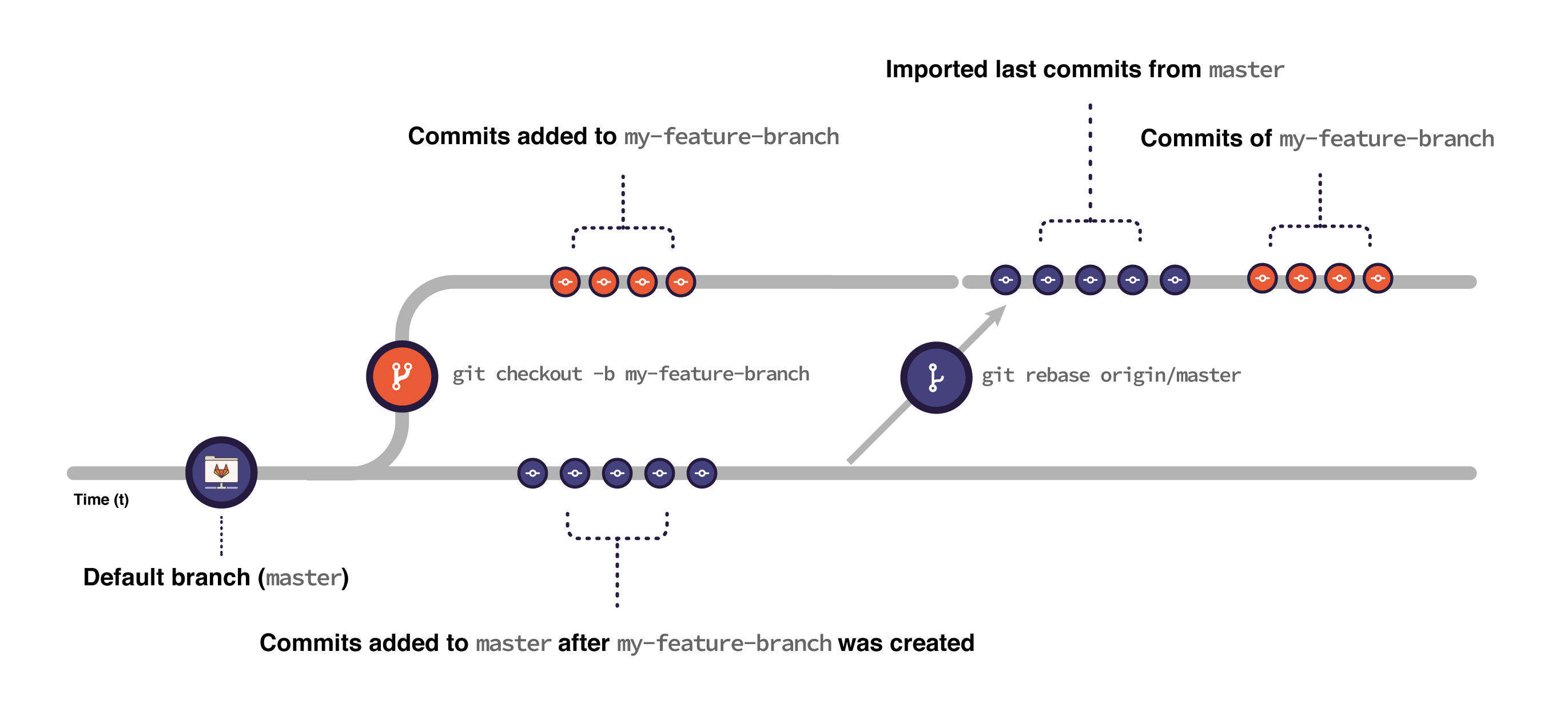 Git rebase illustration