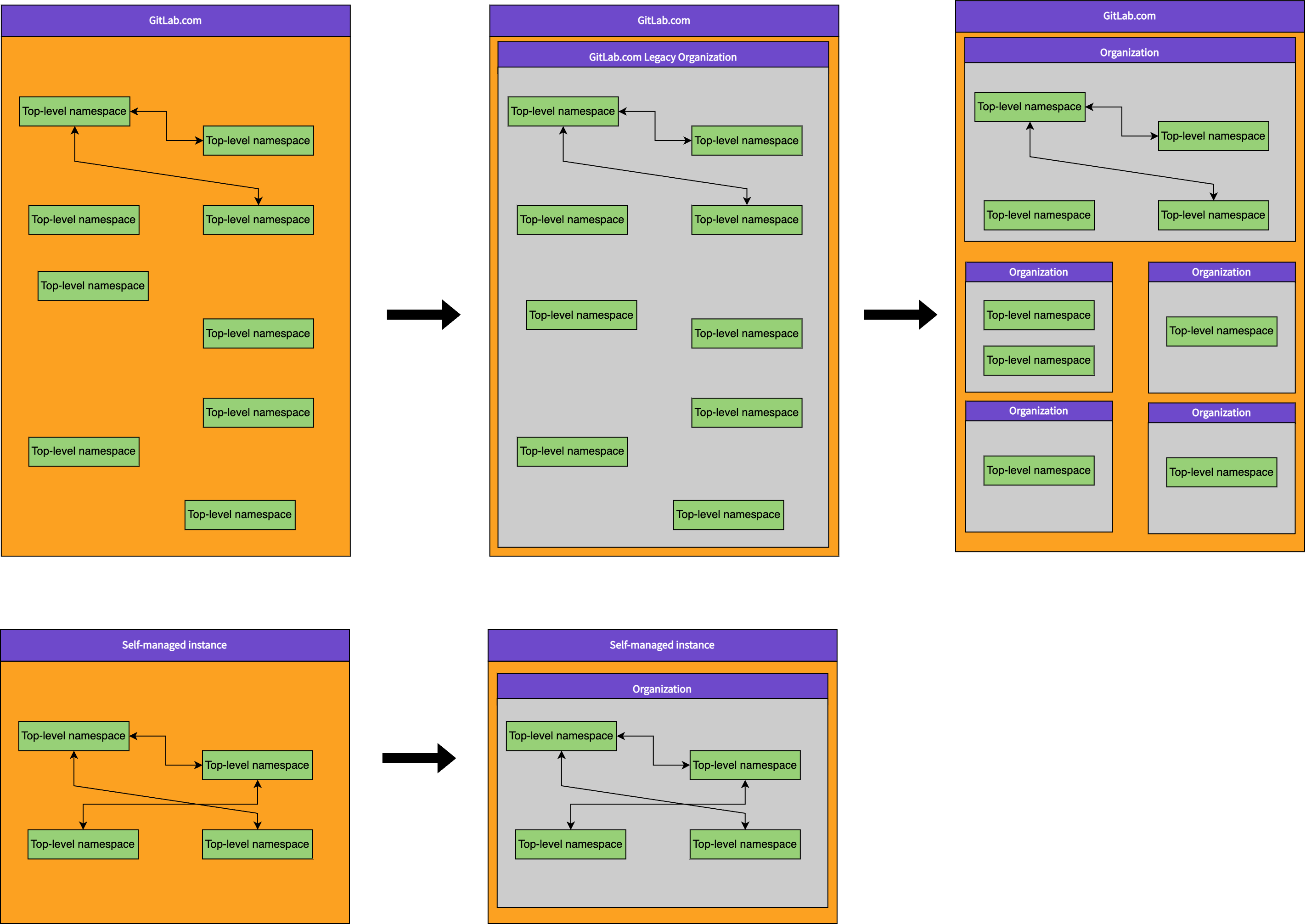 Move to Organizations