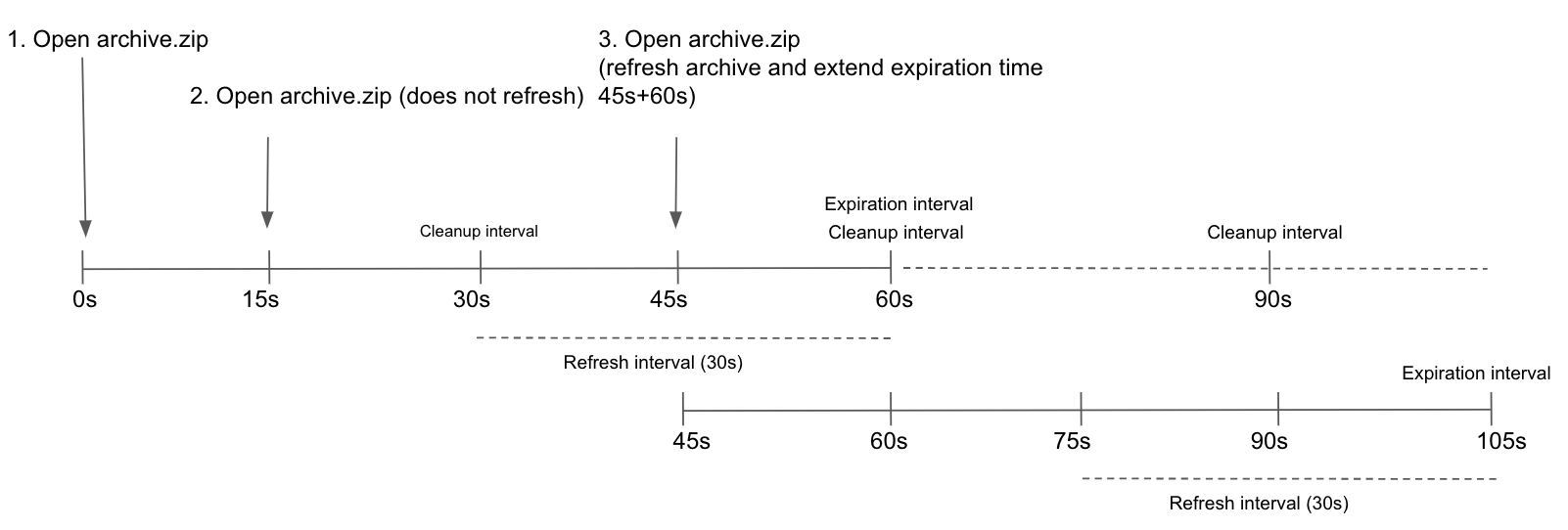 ZIP cache configuration