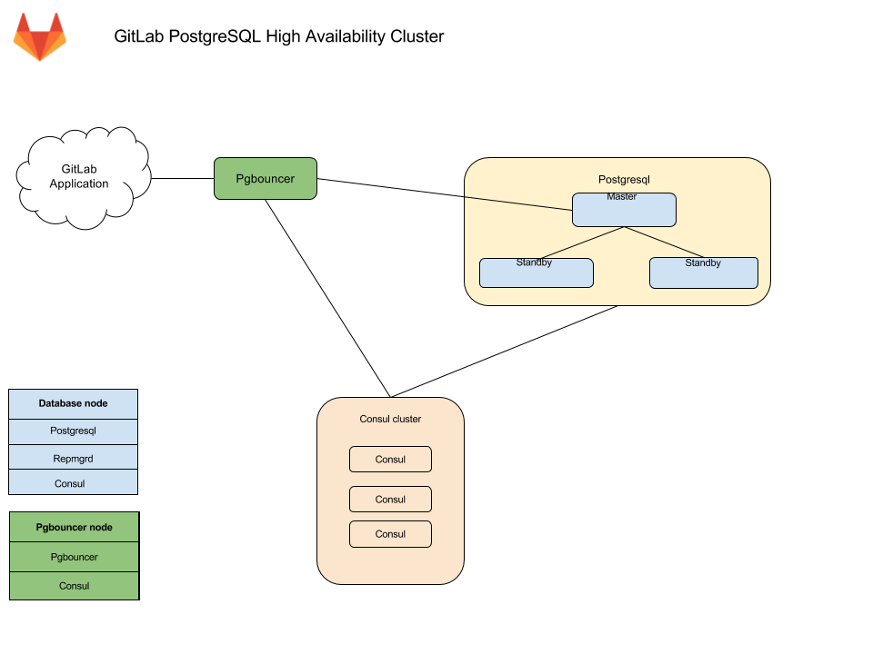 PG HA Architecture