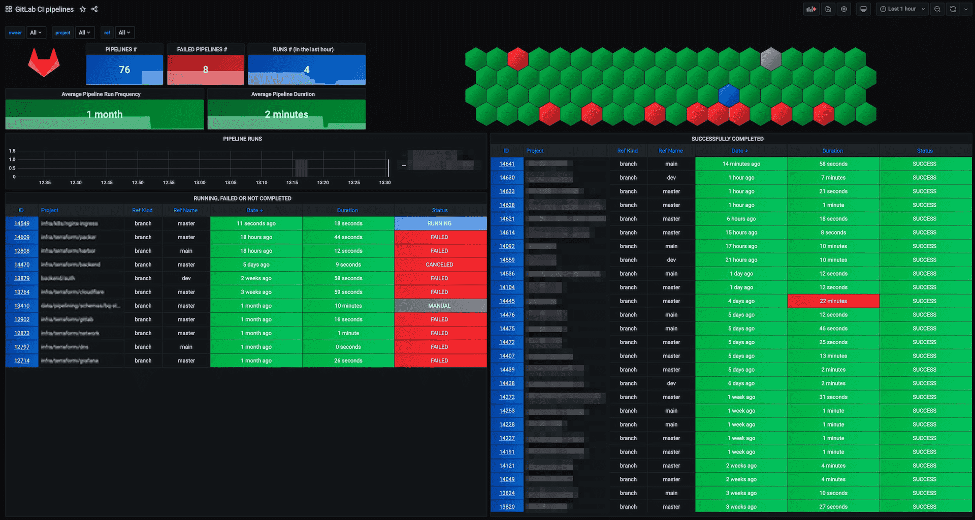 Grafana Dashboard for GitLab CI Pipelines Prometheus Exporter