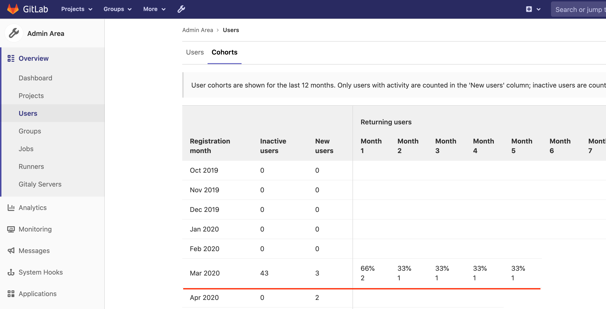 User cohort example