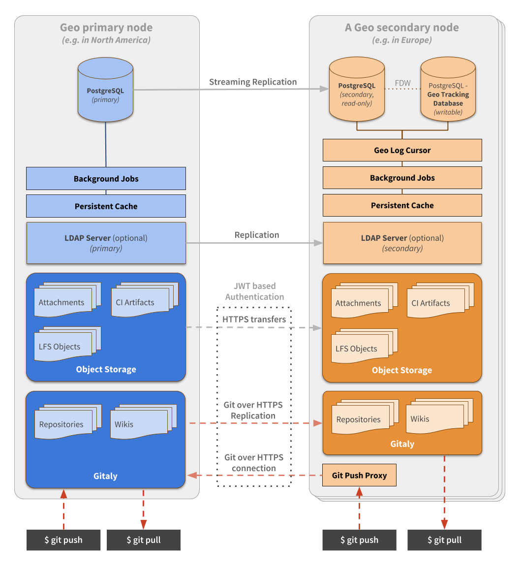 Geo Architecture Diagram