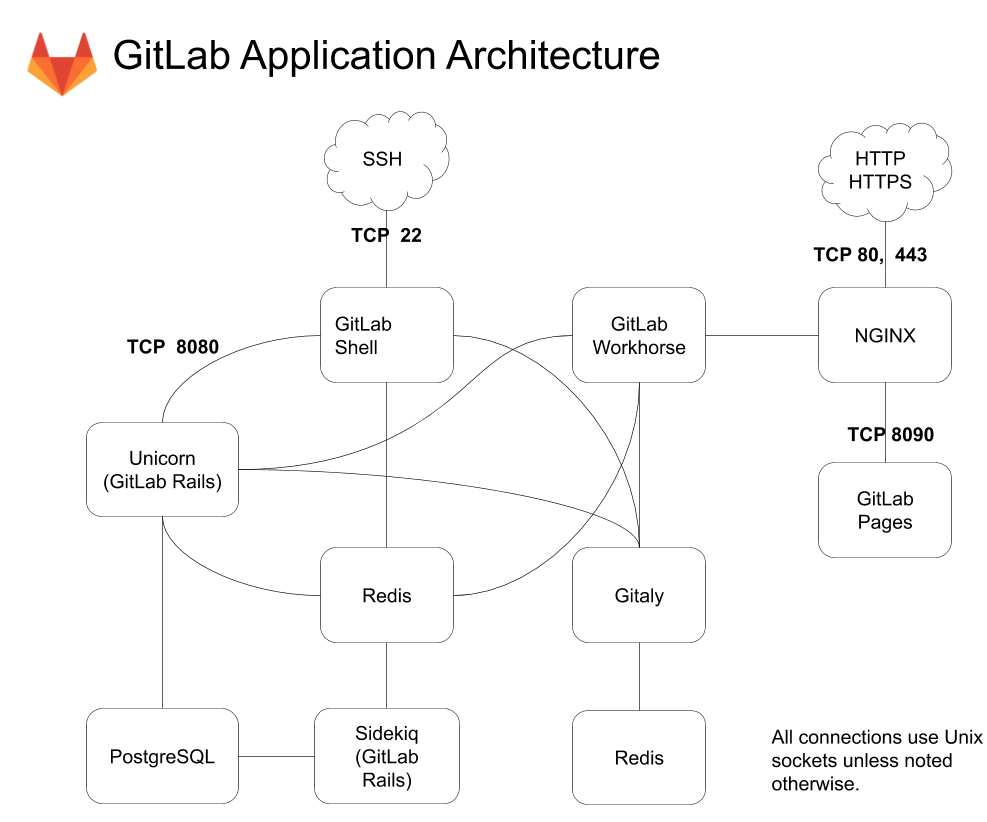 Simplified Component Overview