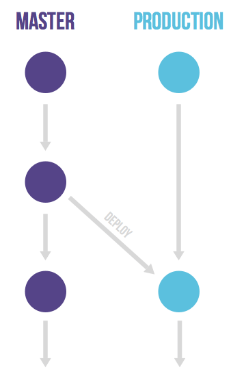 Master branch and production branch with arrow that indicate deployments