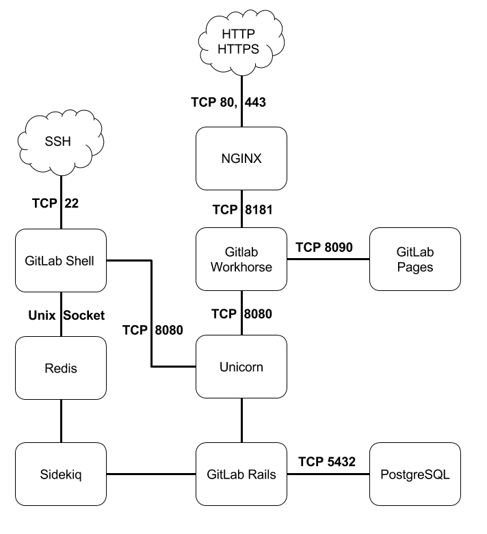 GitLab Diagram Overview