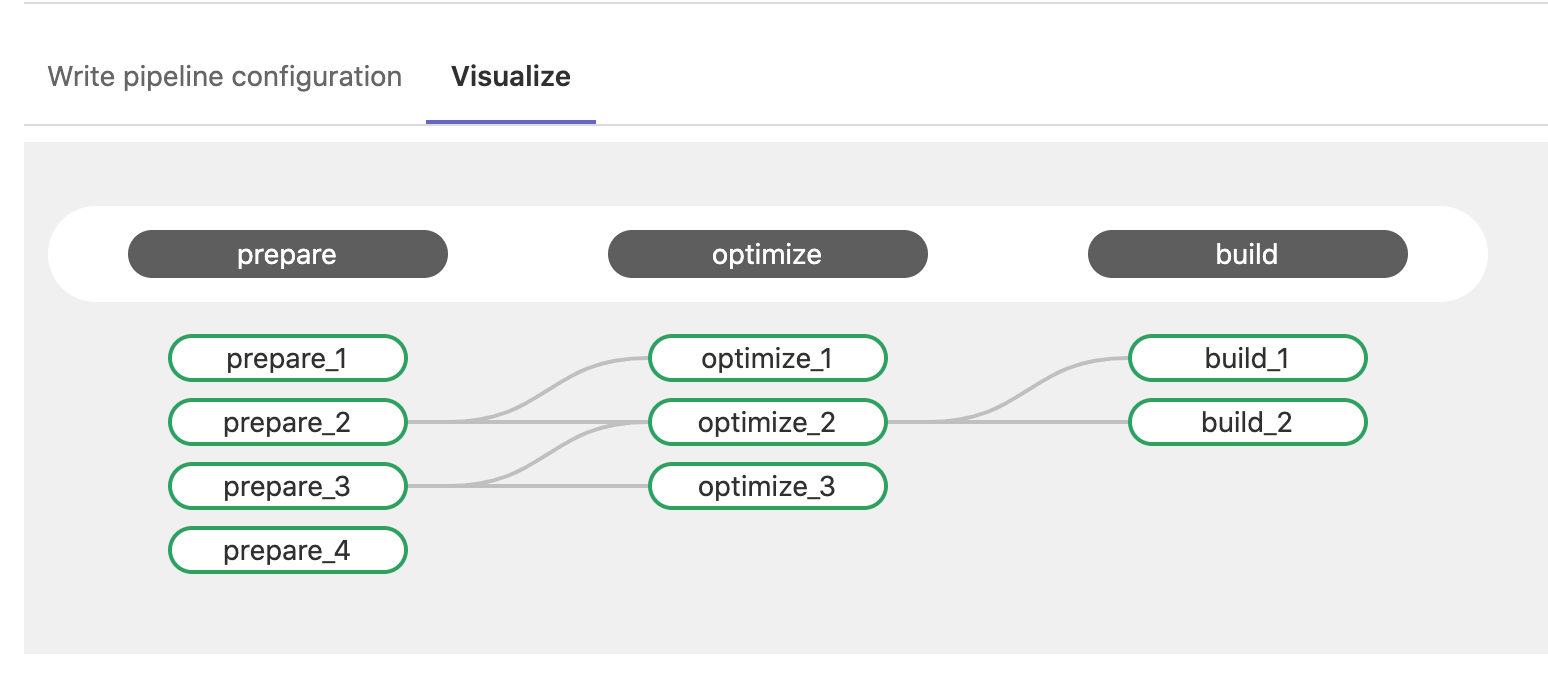 CI Config Visualization