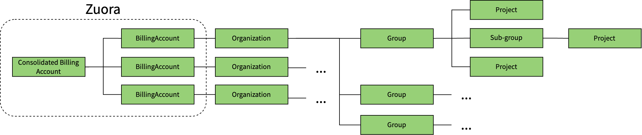 Cells and Fulfillment