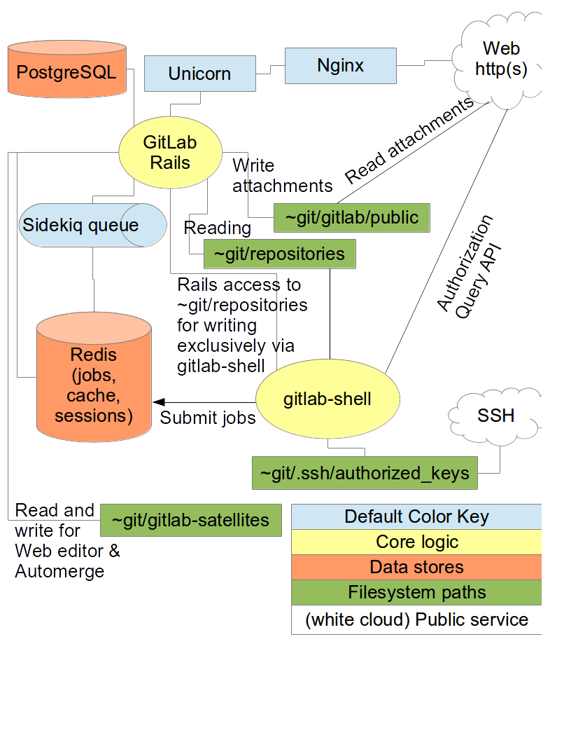 GitLab Diagram Overview