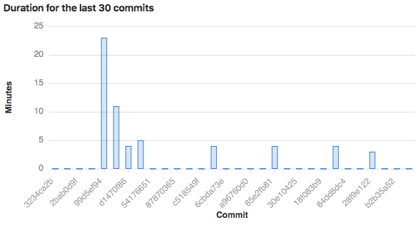 Pipeline duration