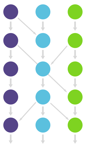 Multiple long running branches and merging in all directions