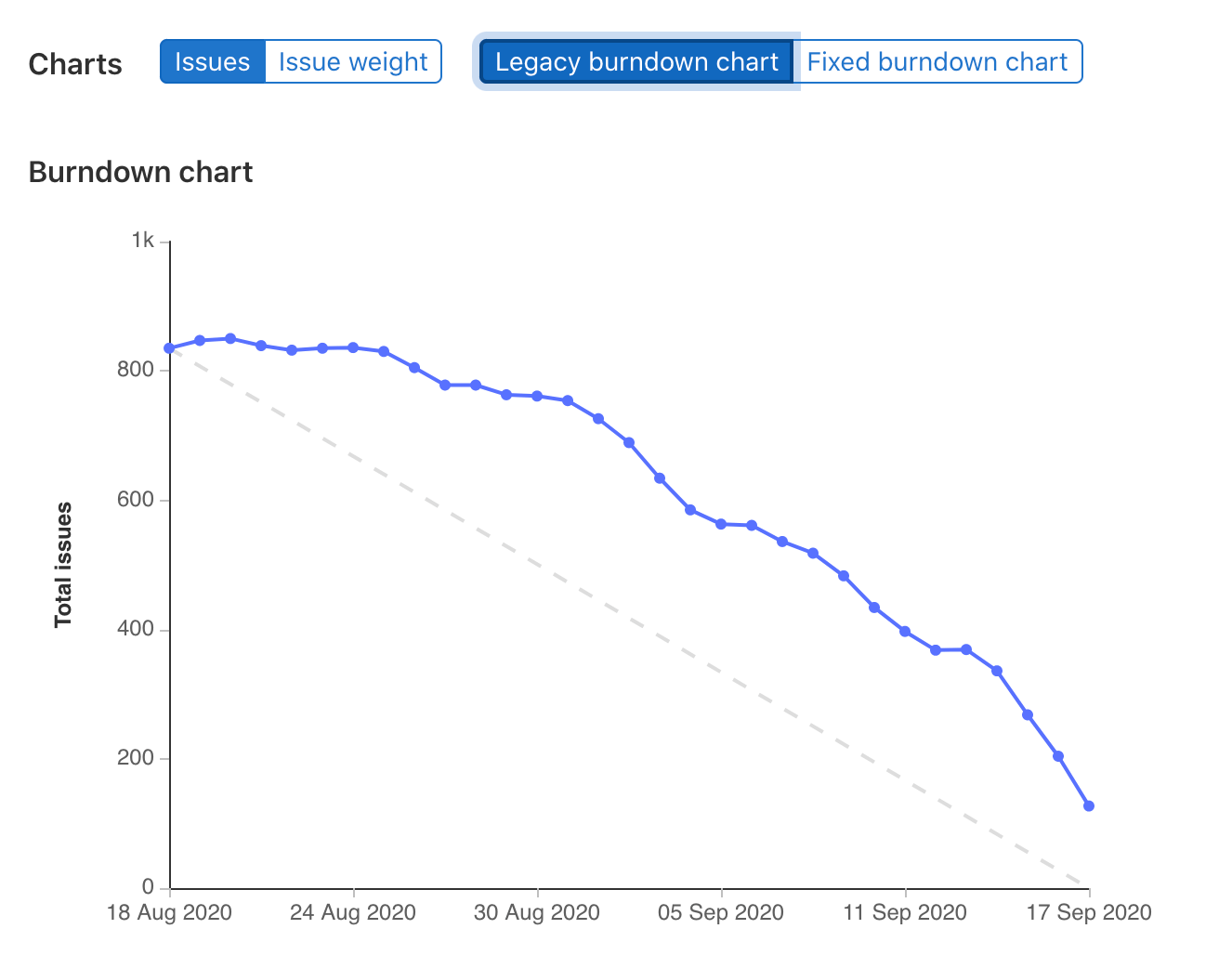 Legacy burndown chart, 