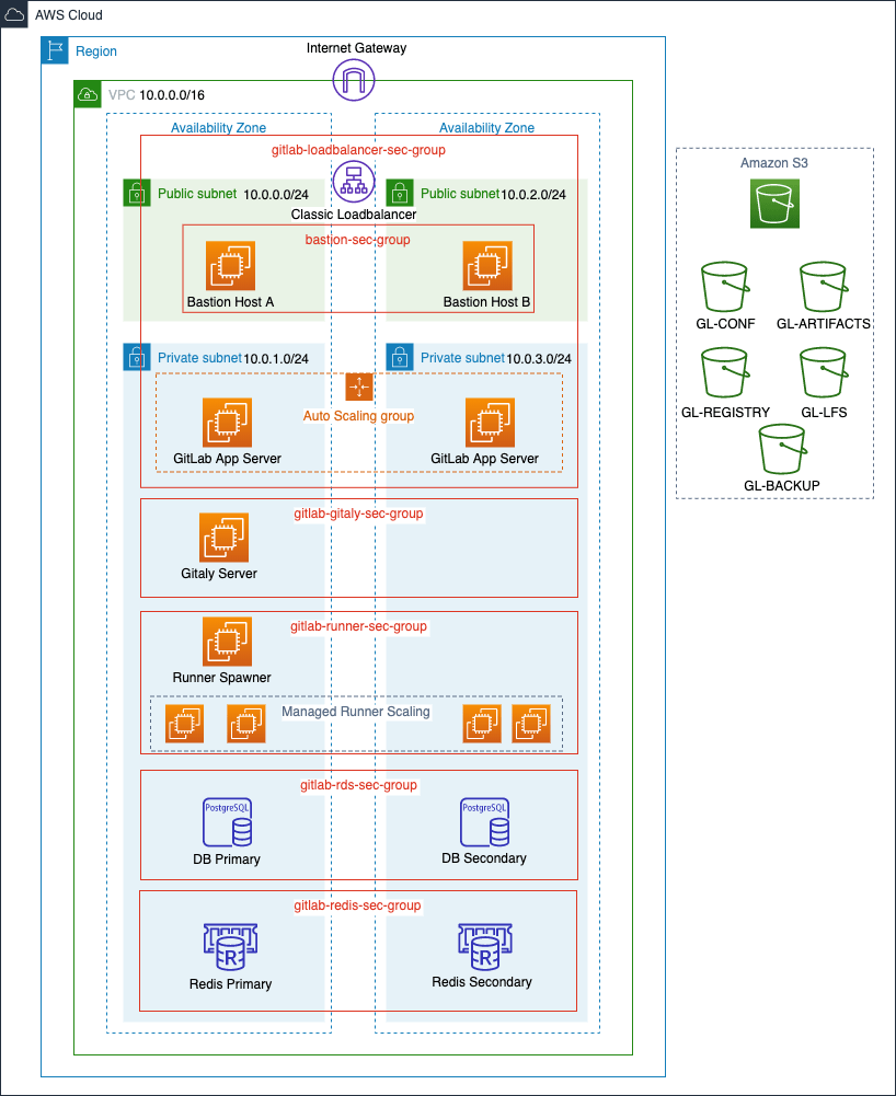 AWS architecture diagram
