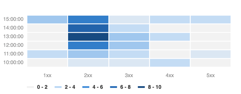 heatmap panel type