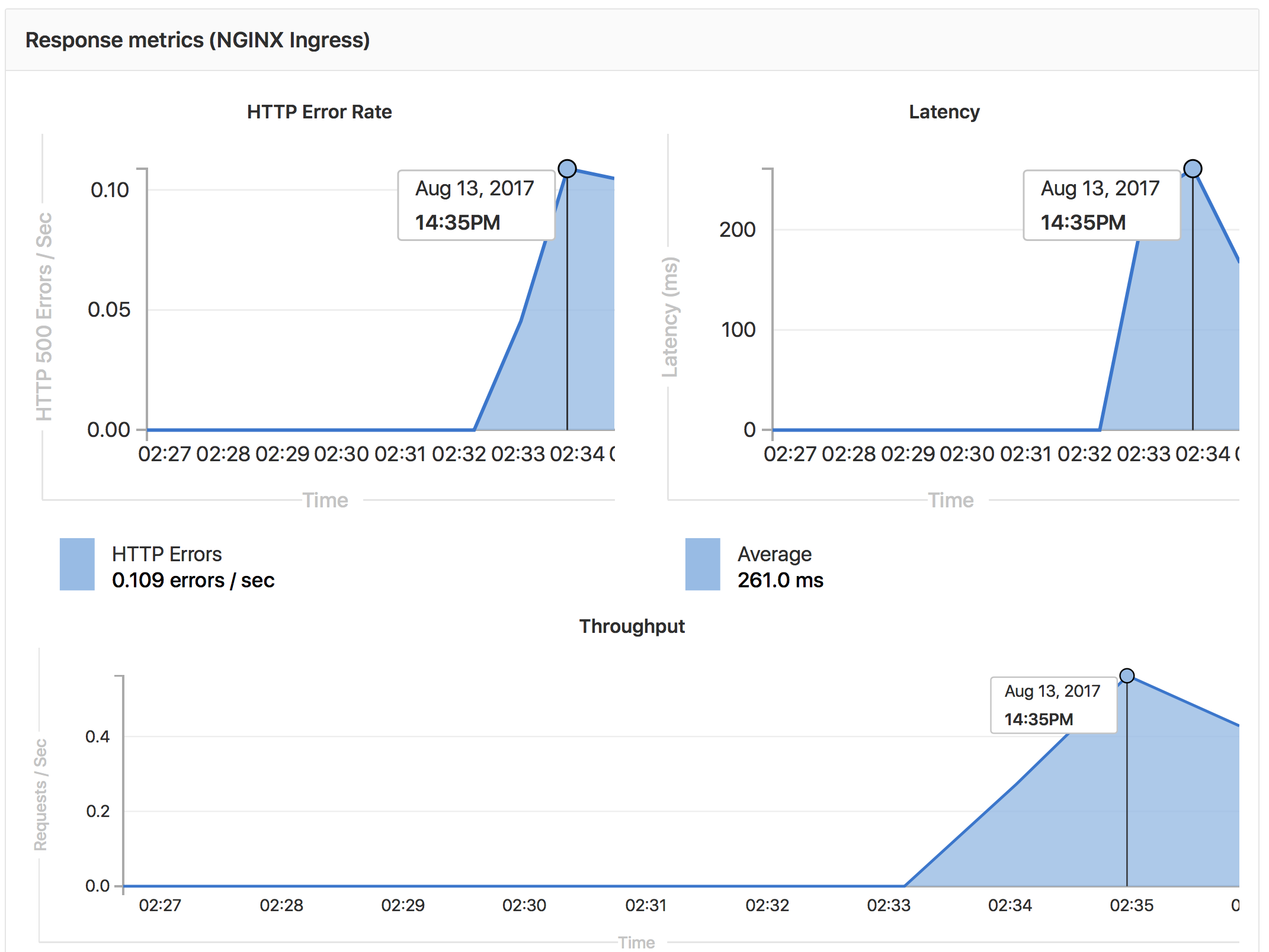 Auto Metrics