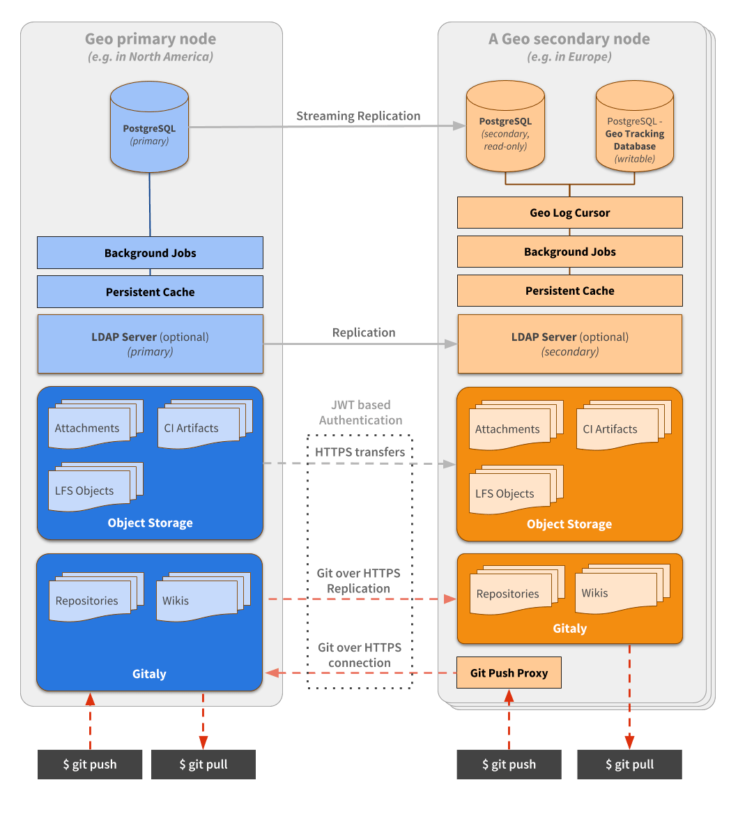 Geo Architecture Diagram