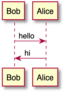 PlantUML diagram