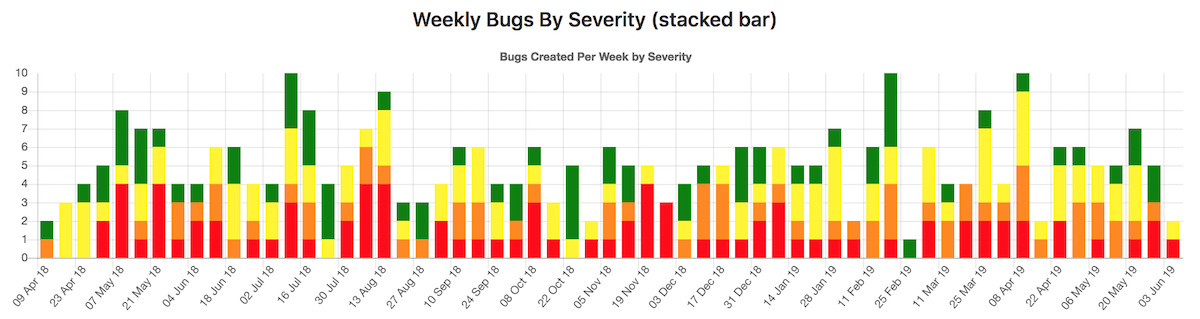 Insights example stacked bar chart