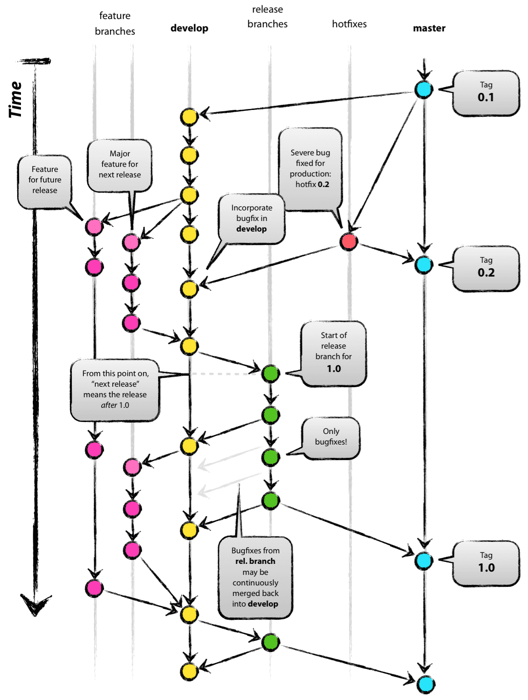 Git Flow timeline by Vincent Driessen, used with permission