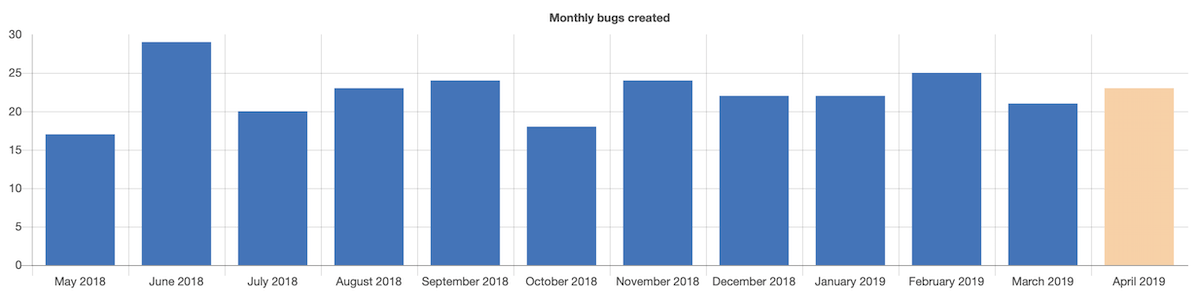 Insights example bar time series chart