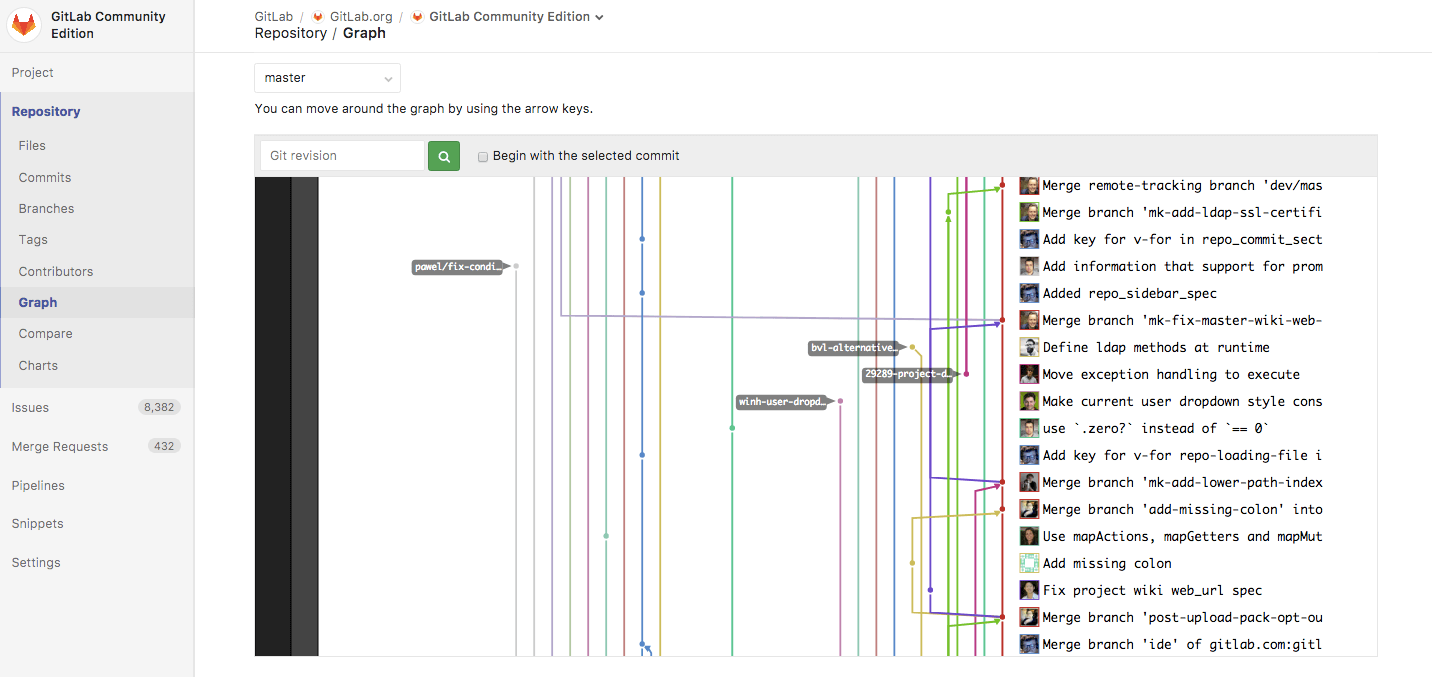 repository Git flow