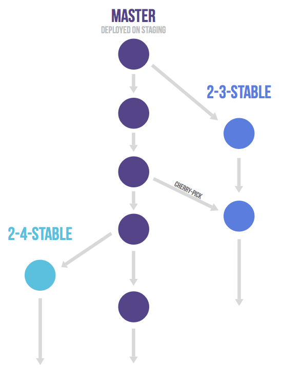 Multiple release branches that vary in length with cherry-picks