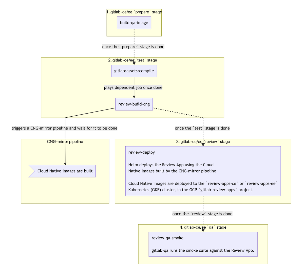 Review Apps CI/CD architecture