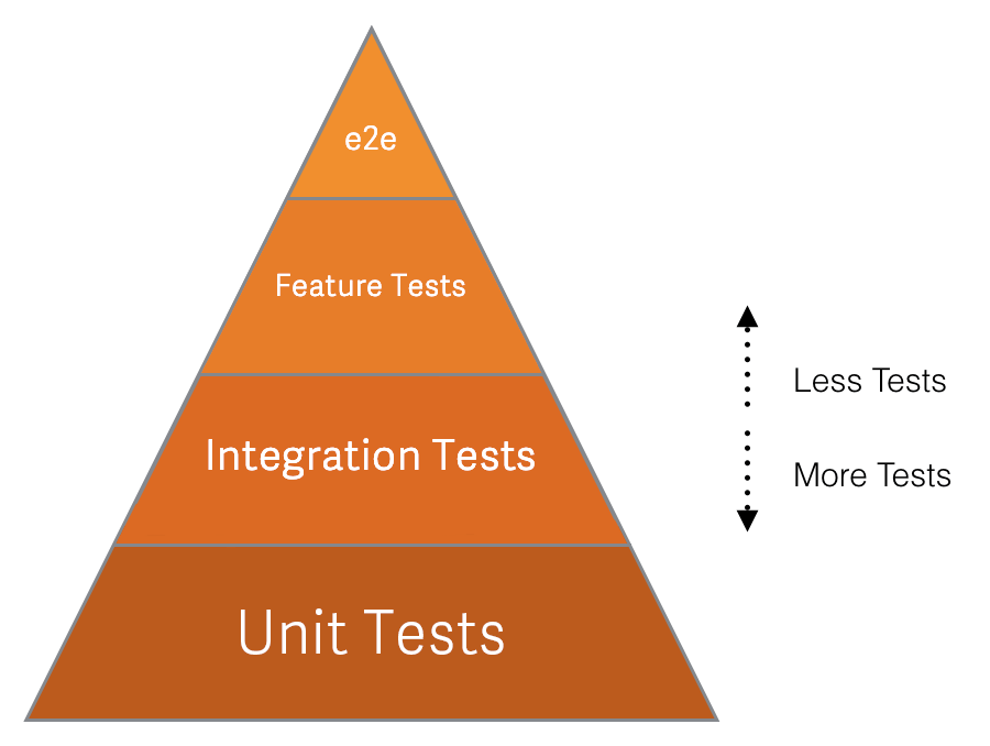 Testing priority triangle