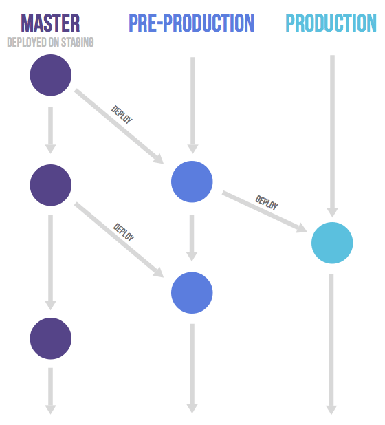 Multiple branches with the code cascading from one to another