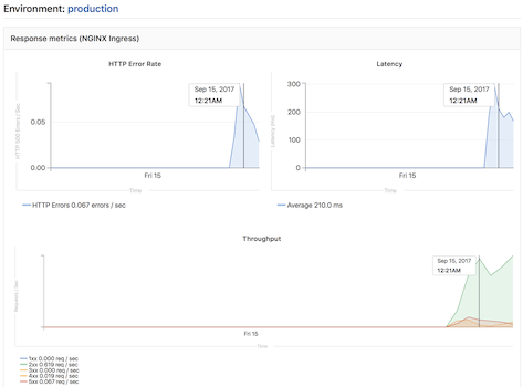 Environment Dashboard