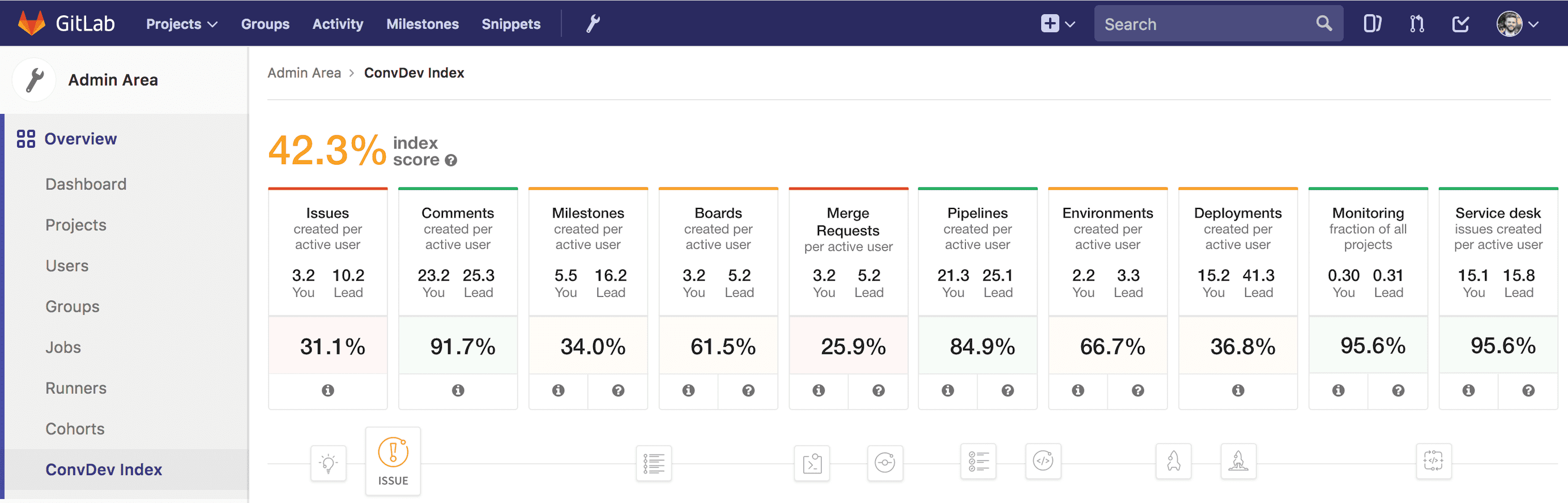 ConvDev index