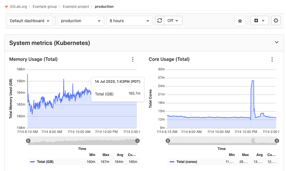 Example of metrics dashboard