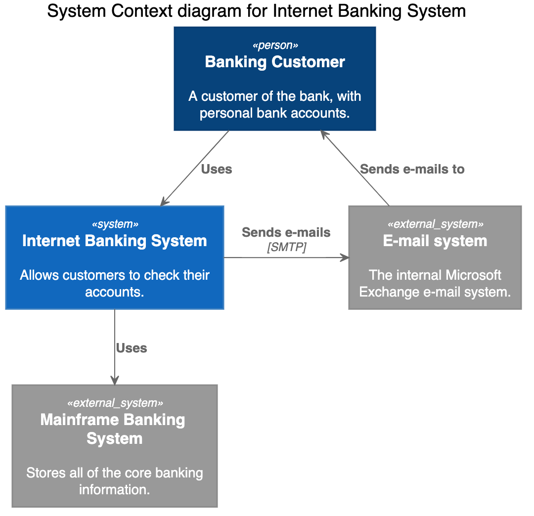 C4 PlantUML diagram