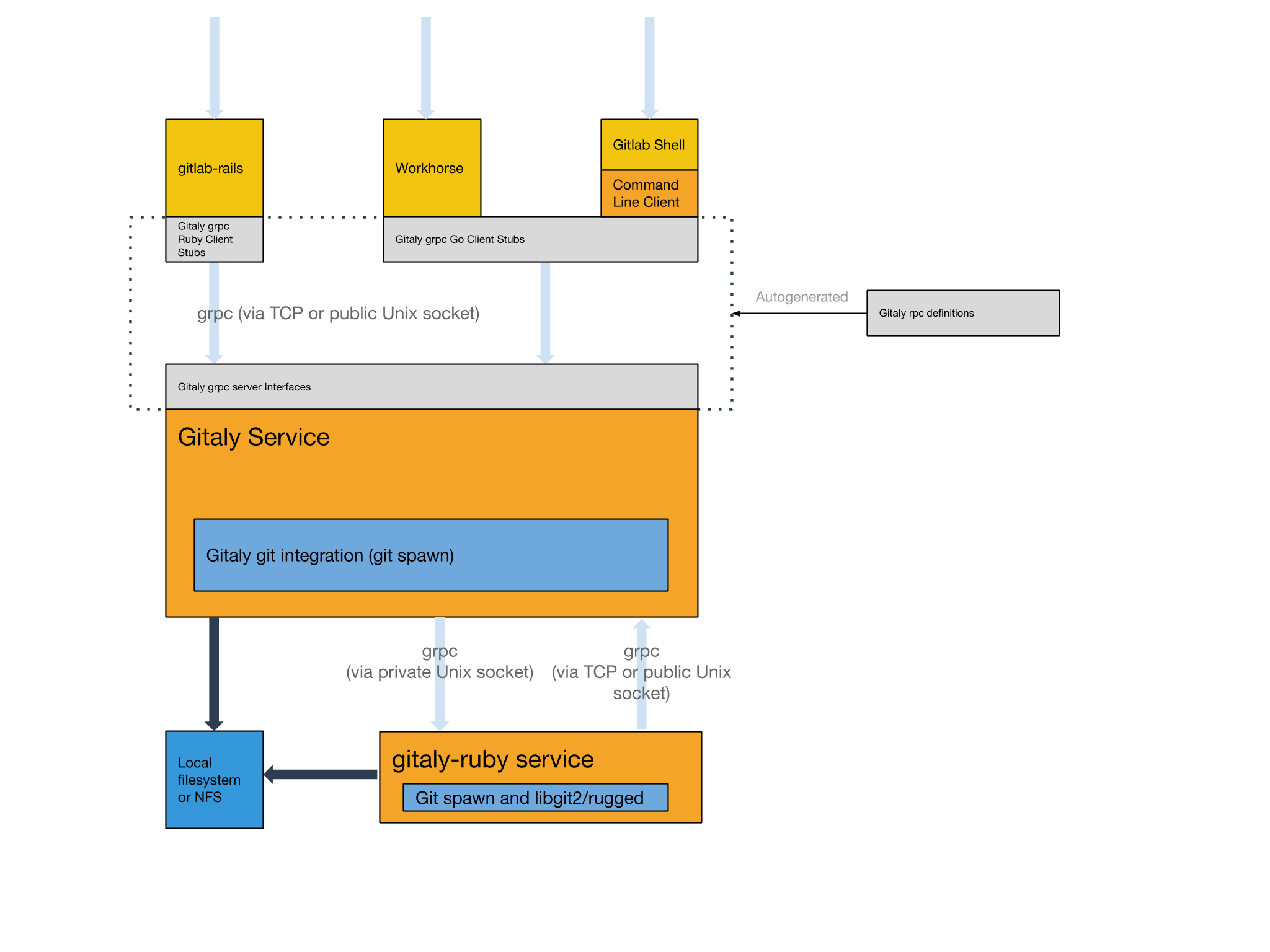 Gitaly architecture diagram