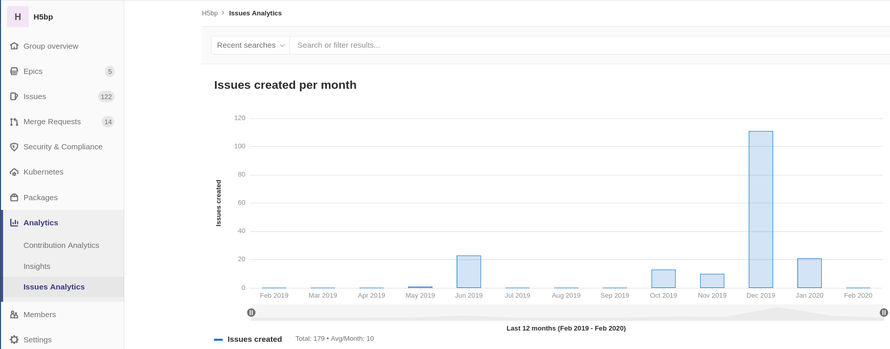 Issues created per month