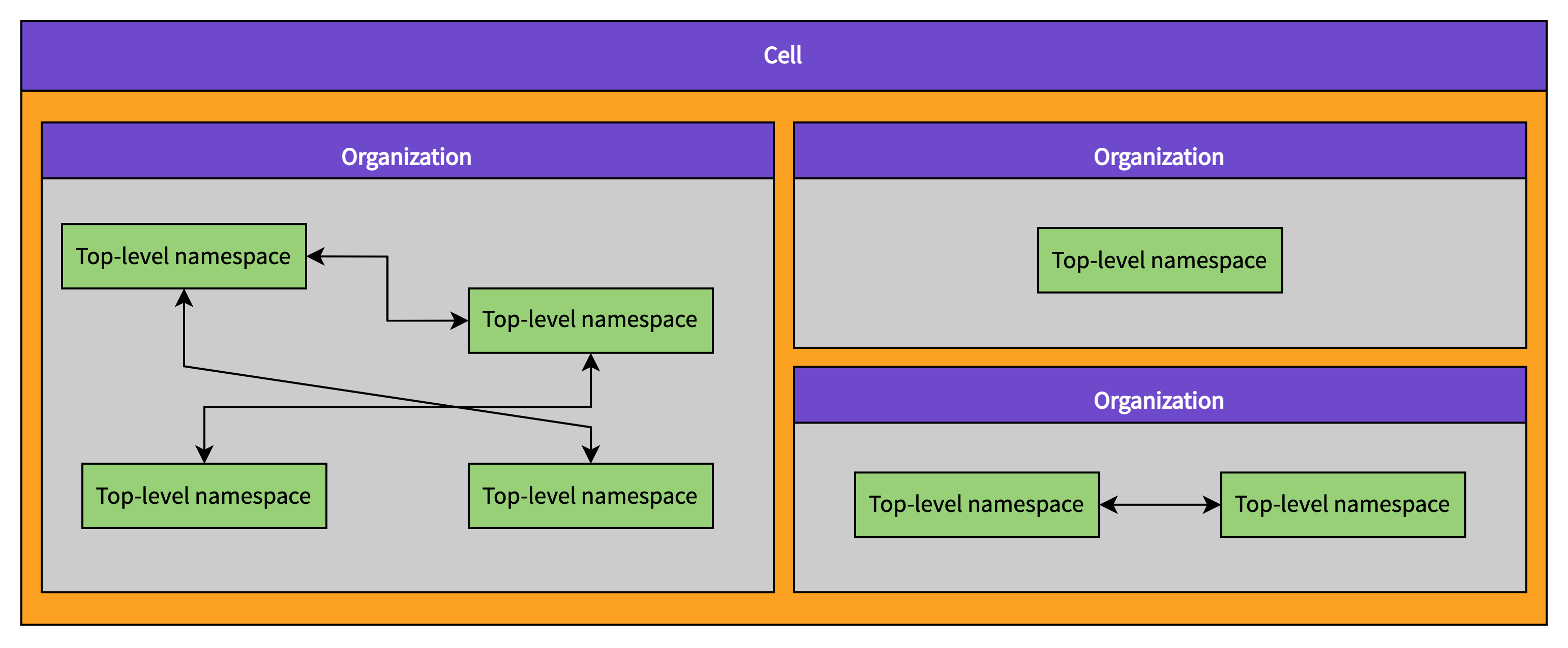 Term Organization