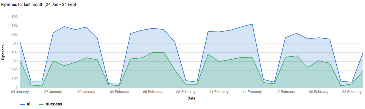 Successful pipelines