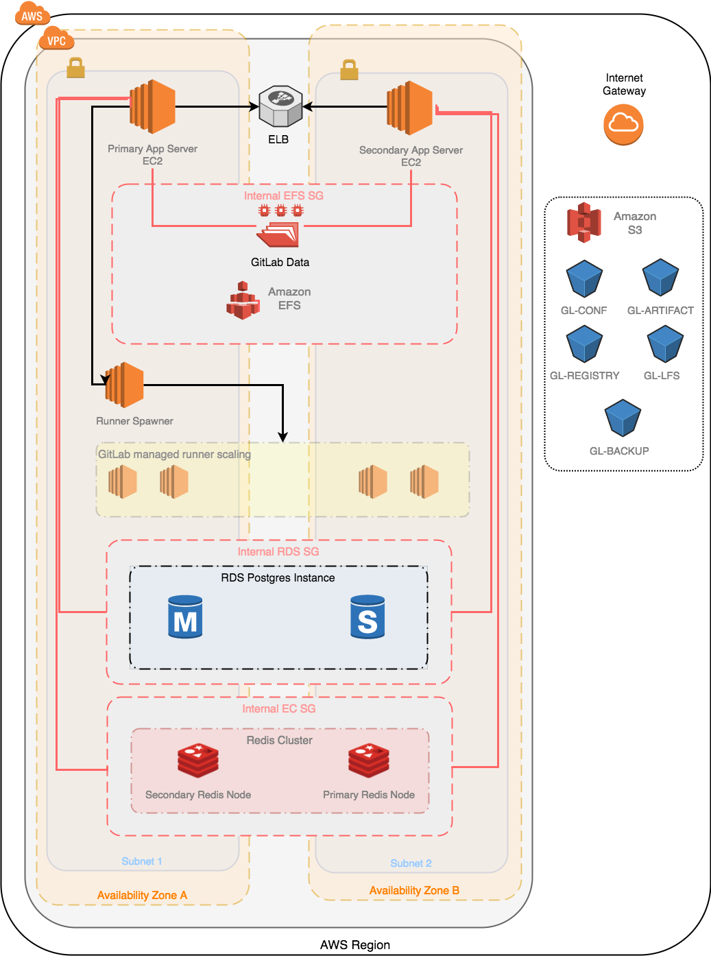 Reference Architecture