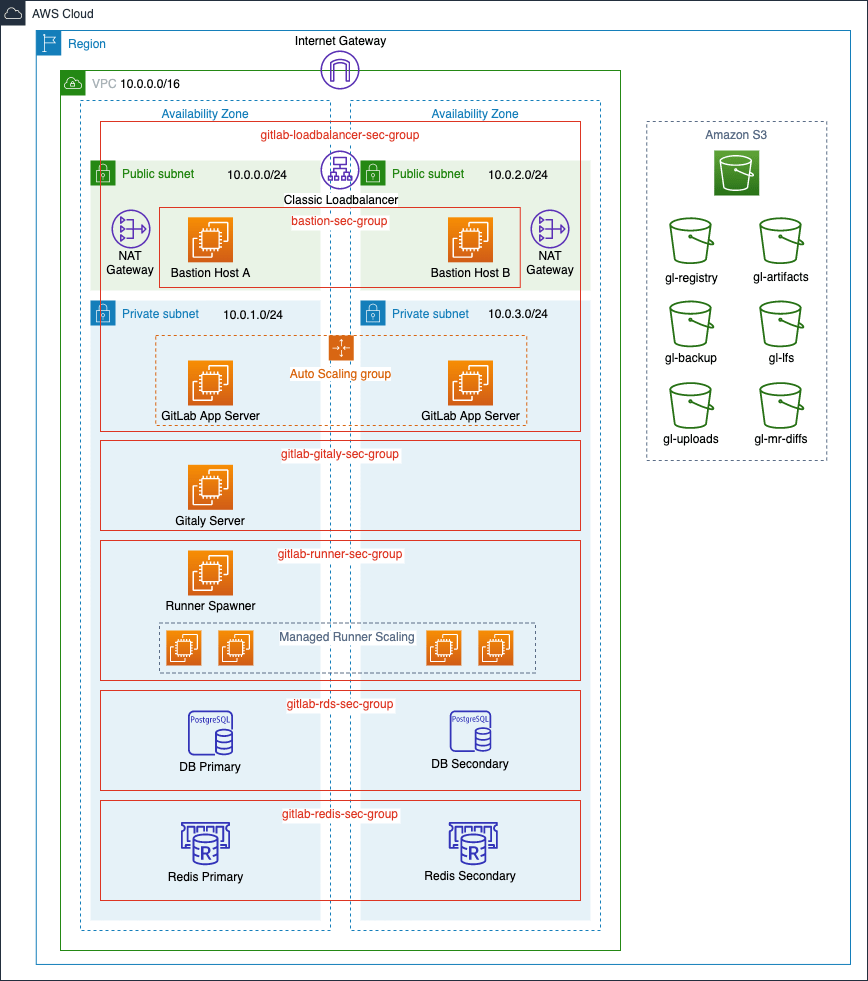 AWS architecture diagram